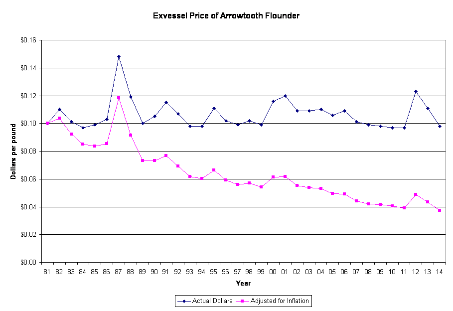 Exvessel Price of Arrowtooth Flounder