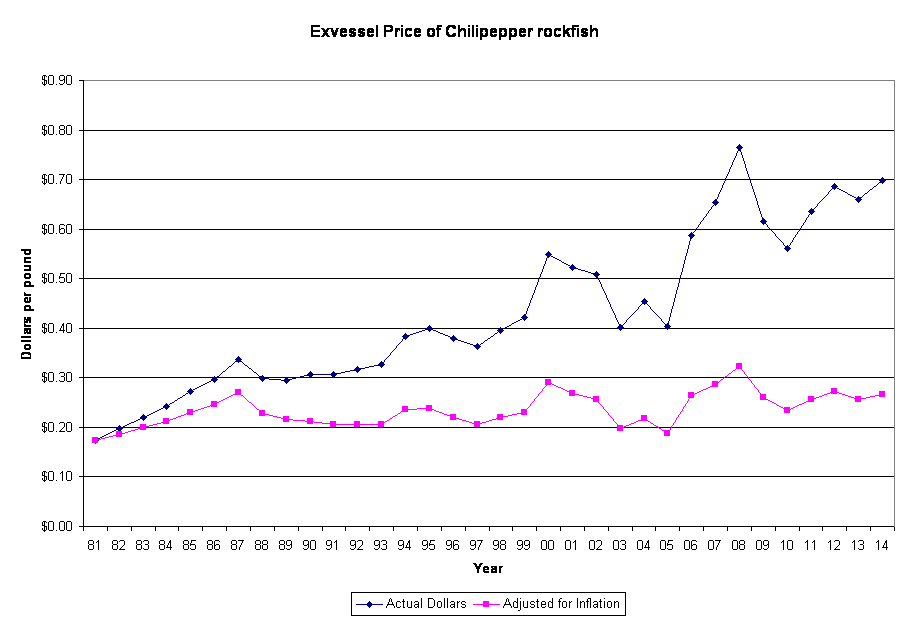 Exvessel Price of Chilipepper rockfish