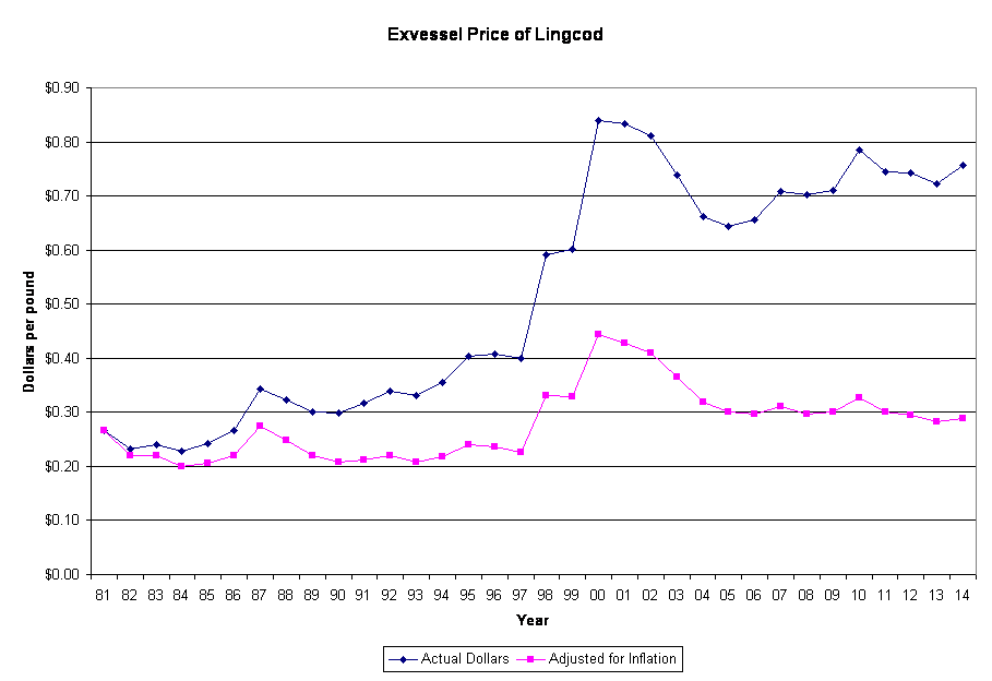 Exvessel Price of Lingcod