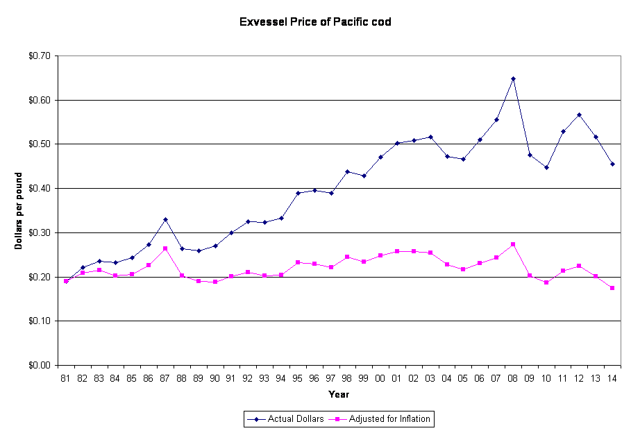 Exvessel Price of Pacific cod