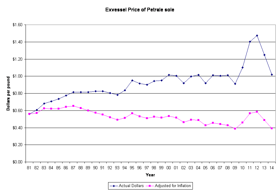 Exvessel Price of Petrale sole