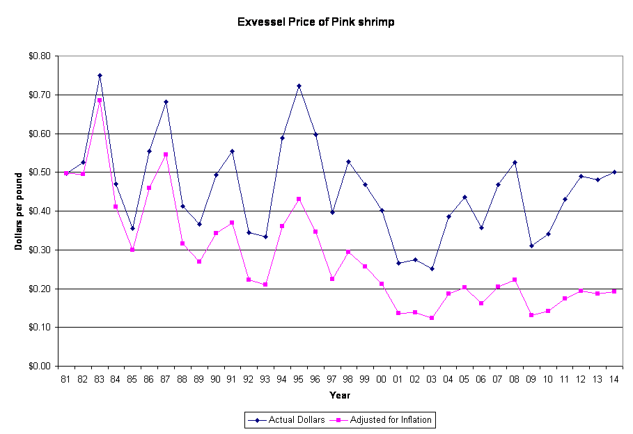 Exvessel Price of Pink shrimp