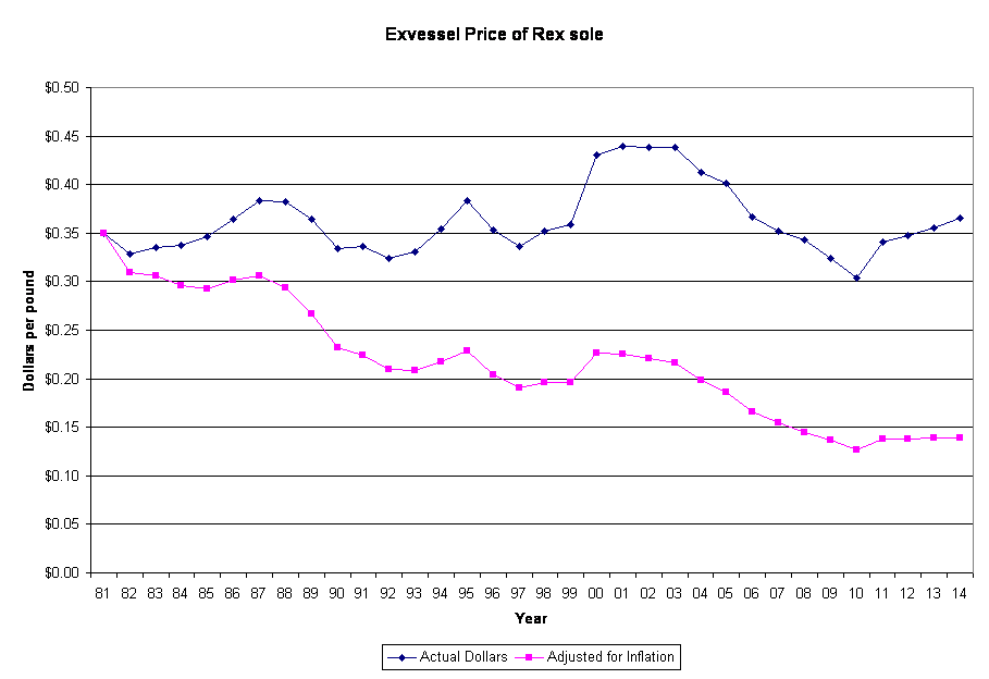 Exvessel Price of Rex sole
