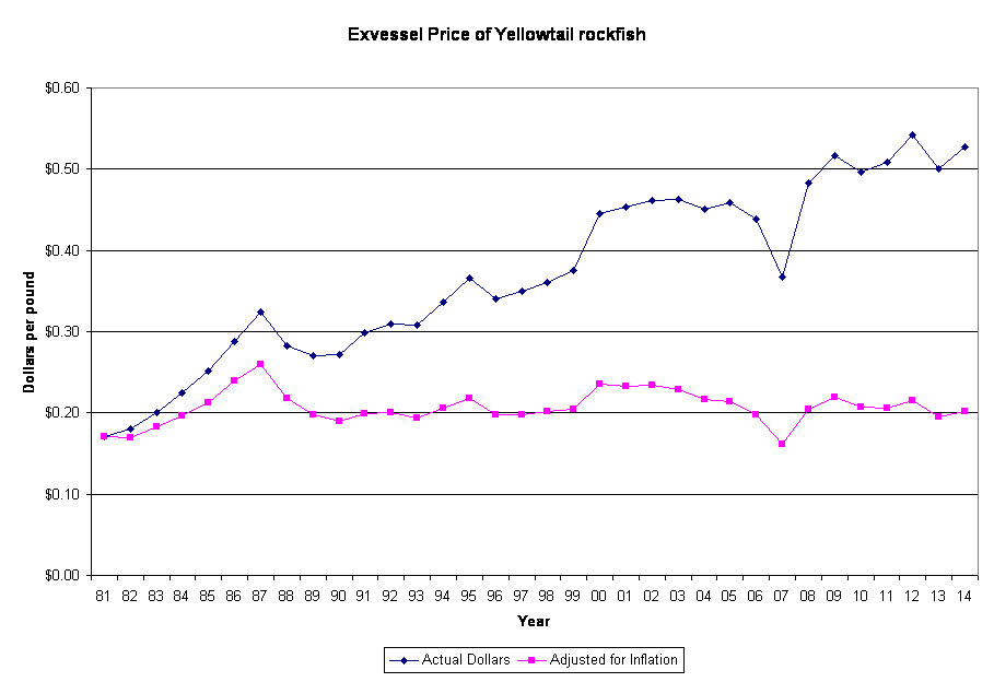 Exvessel Price of Yellowtail rockfish